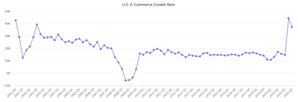 us-e-commerce-growth-rate