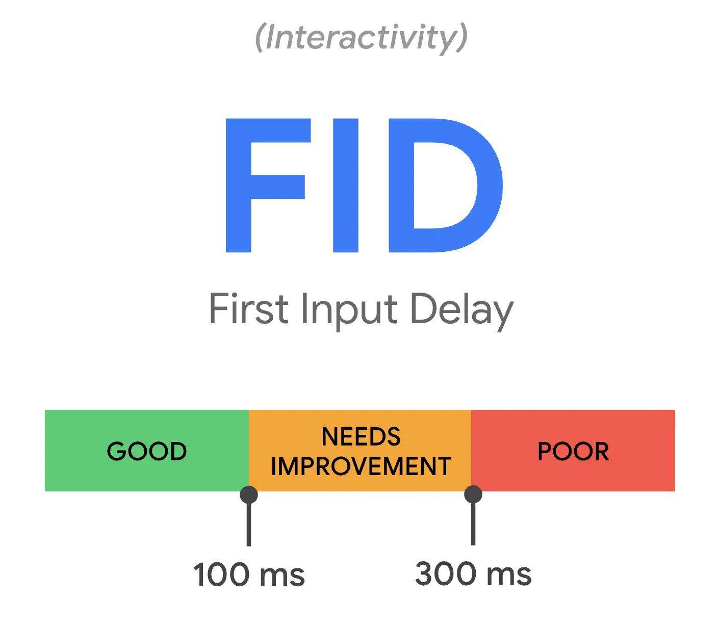 core web vitals - first input delay